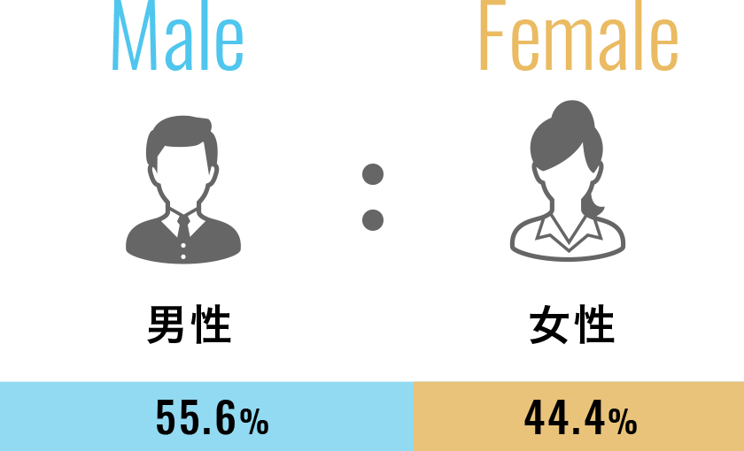 男性55.6%、女性44.4%